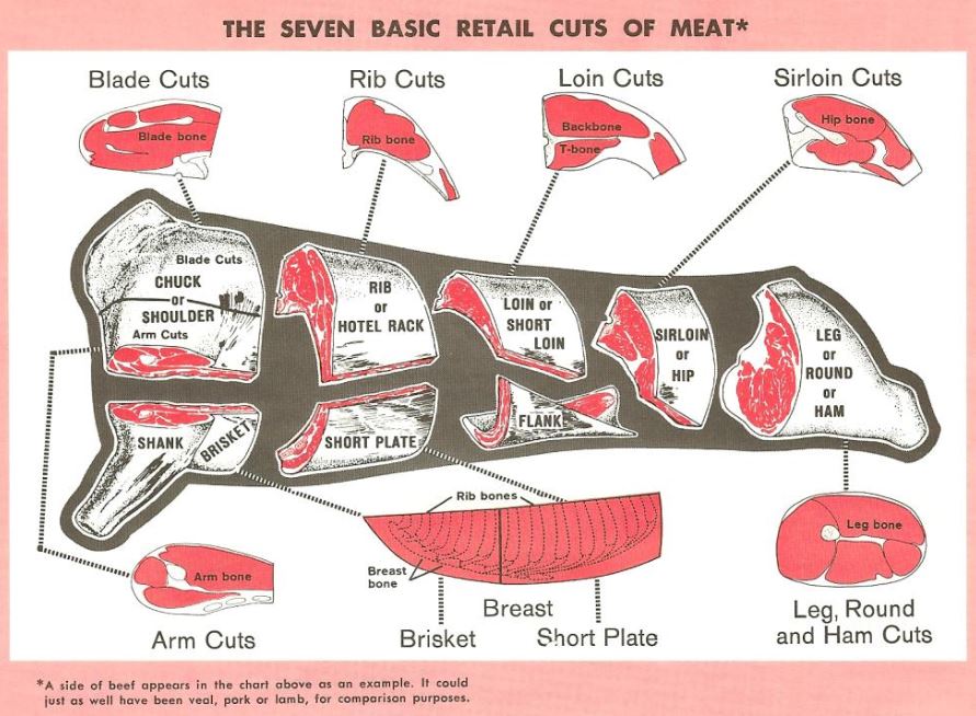 Side Of Beef Cuts Chart